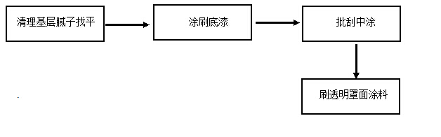 如何解決質感涂料施工方案？
